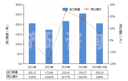 2011-2015年9月中國(guó)其他人造纖維長(zhǎng)絲絲束(HS55020090)進(jìn)口量及增速統(tǒng)計(jì) 2011-2015年9月中國(guó)其他人造纖維長(zhǎng)絲絲束(HS55020090)進(jìn)口量及增速統(tǒng)計(jì)